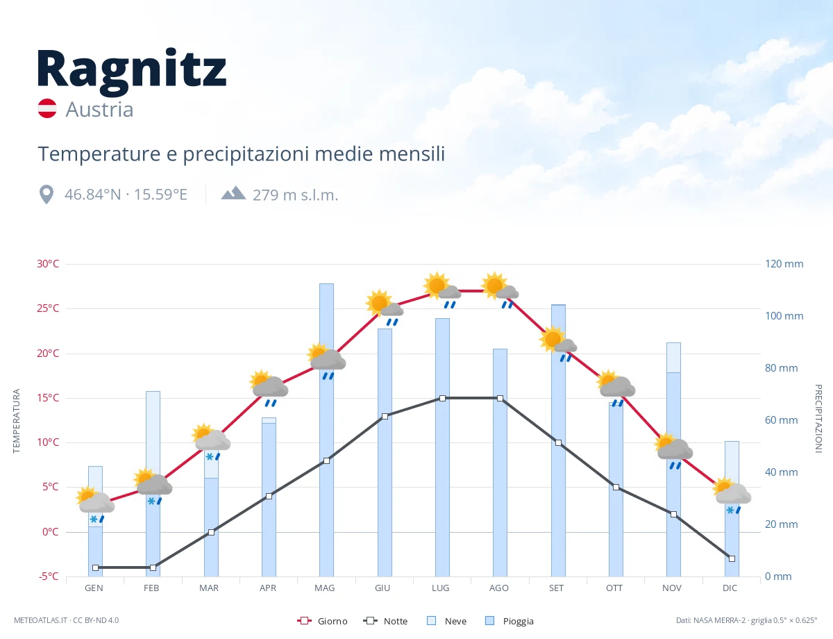Ragnitz - temperature e precipitazioni medie mensili