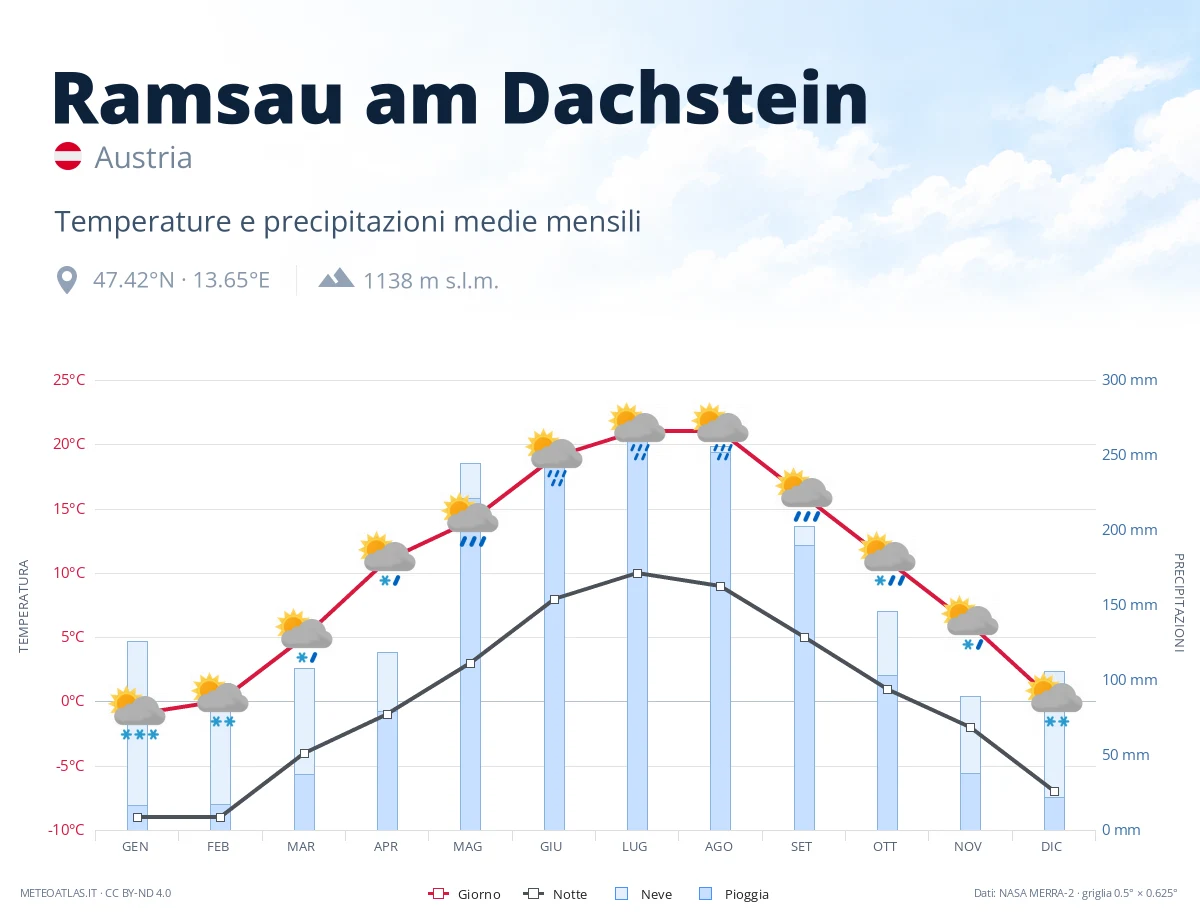 Ramsau am Dachstein - temperature e precipitazioni medie mensili