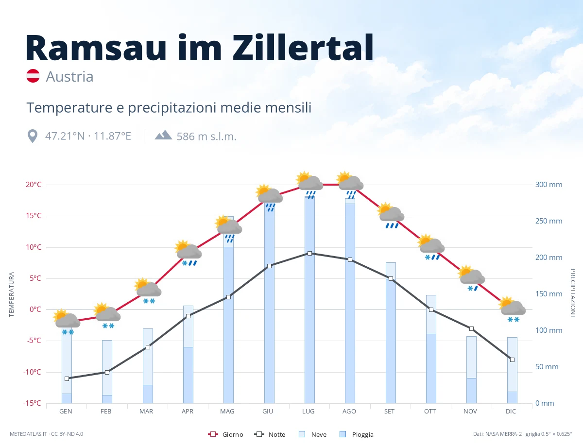 Ramsau im Zillertal - temperature e precipitazioni medie mensili