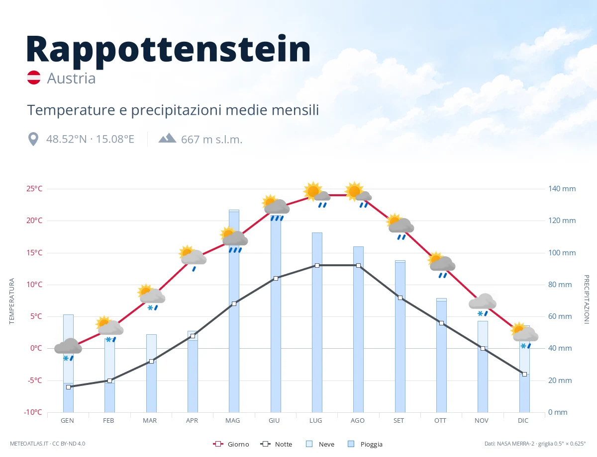 Rappottenstein - temperature e precipitazioni medie mensili