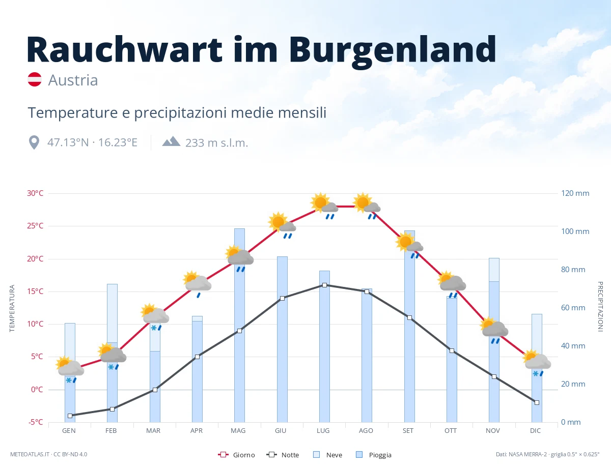 Rauchwart im Burgenland - temperature e precipitazioni medie mensili