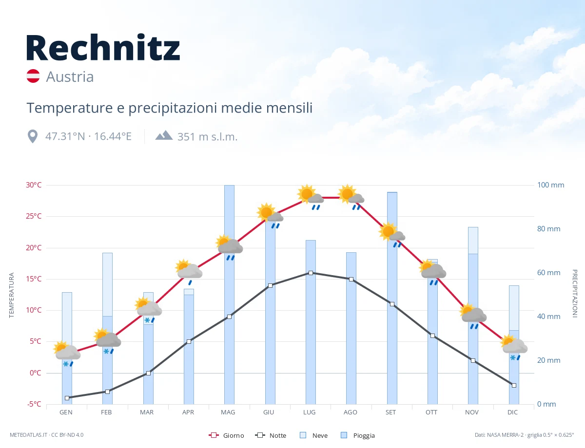 Rechnitz - temperature e precipitazioni medie mensili