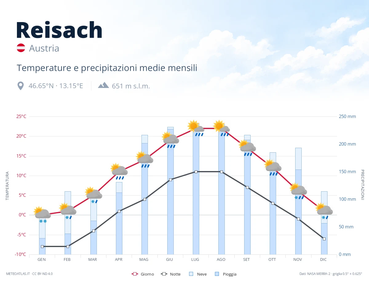 Reisach - temperature e precipitazioni medie mensili