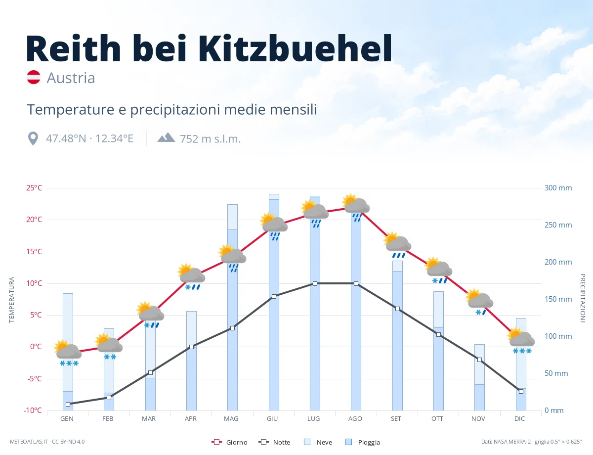 Reith bei Kitzbuehel - temperature e precipitazioni medie mensili