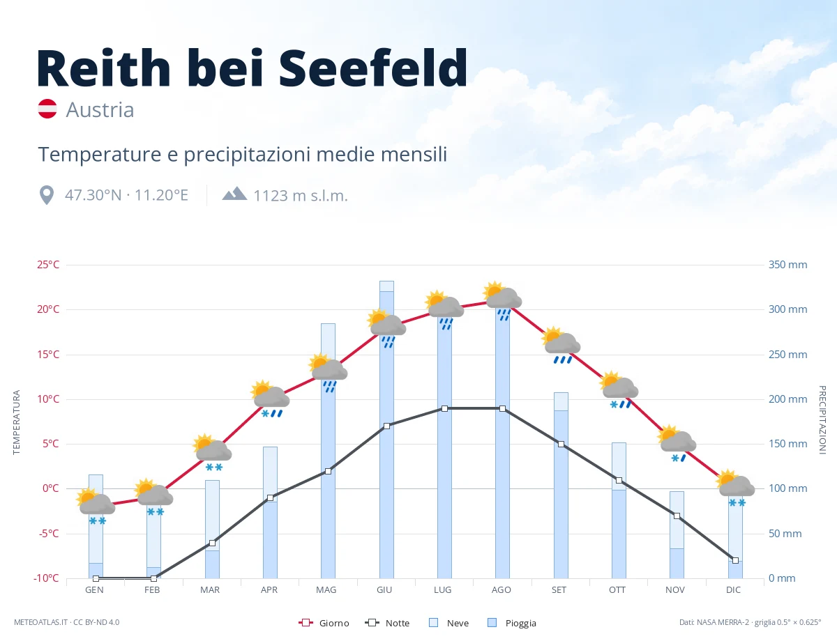 Reith bei Seefeld - temperature e precipitazioni medie mensili