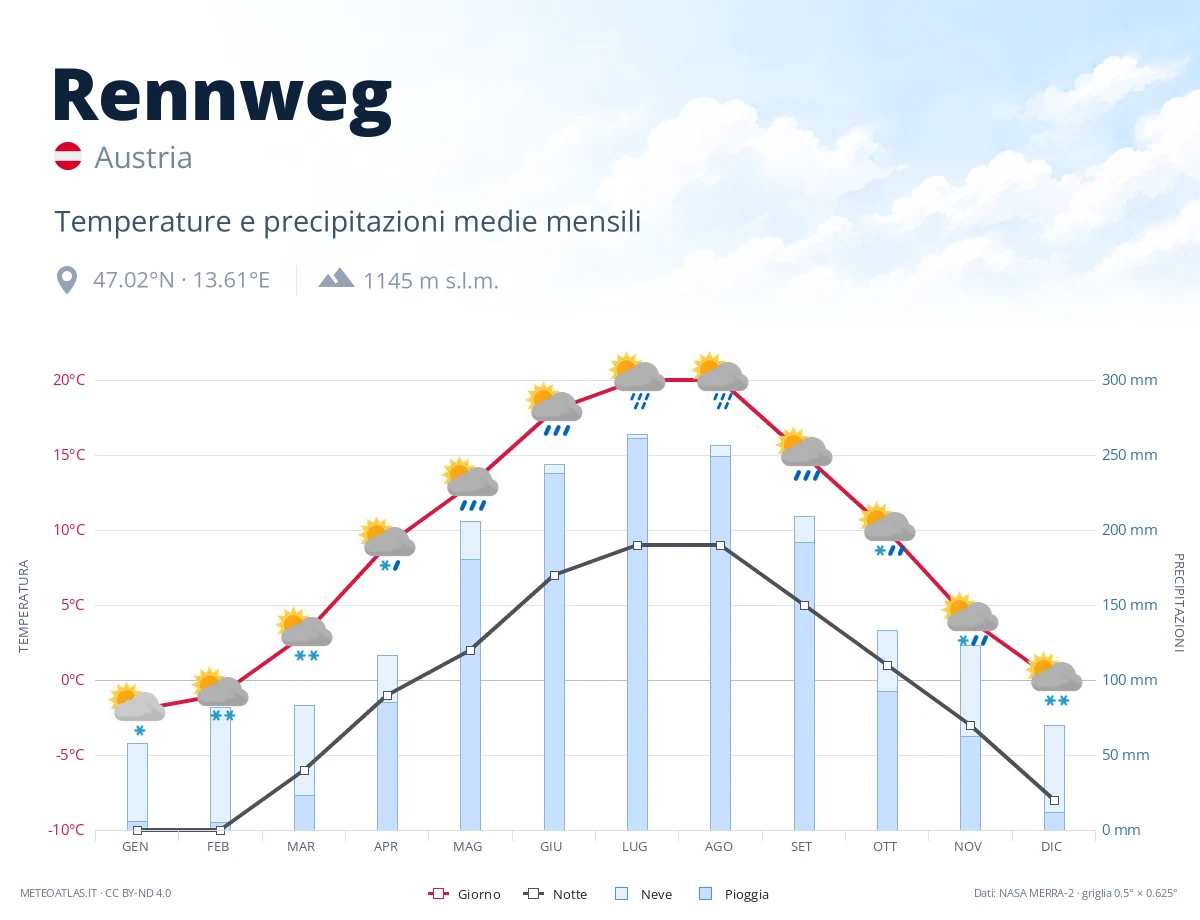 Rennweg - temperature e precipitazioni medie mensili