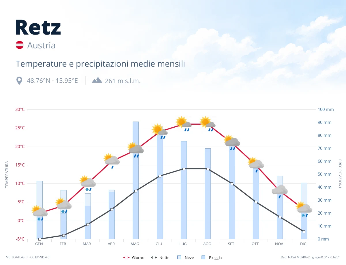 Retz - temperature e precipitazioni medie mensili