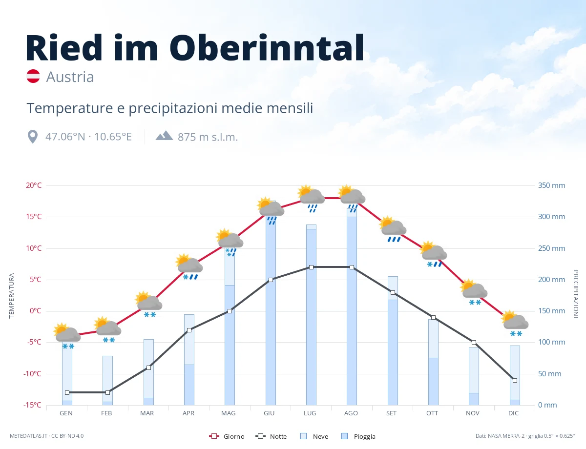 Ried im Oberinntal - temperature e precipitazioni medie mensili
