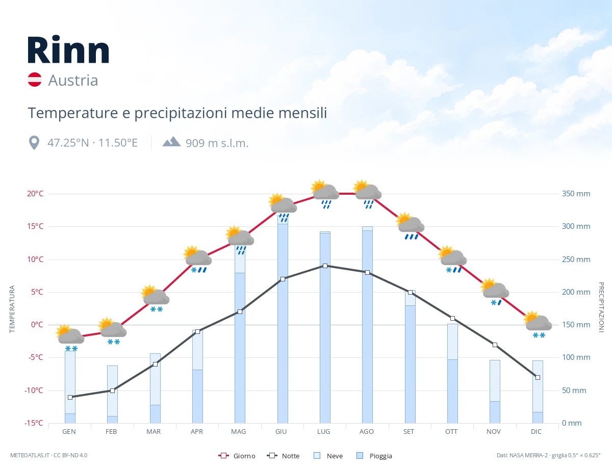 Rinn - temperature e precipitazioni medie mensili