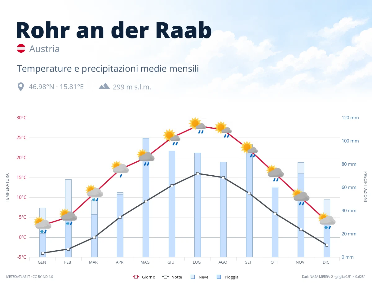 Rohr an der Raab - temperature e precipitazioni medie mensili