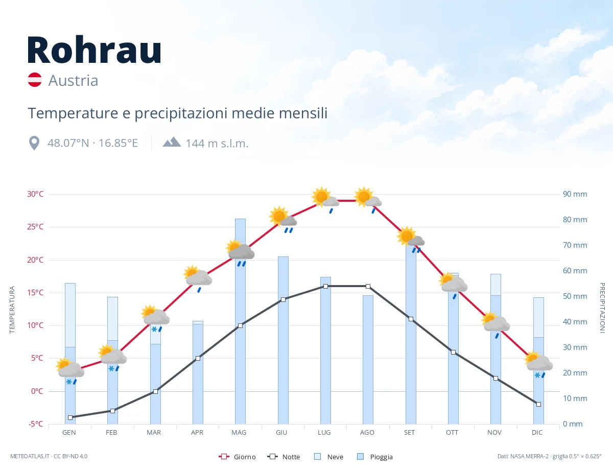 Rohrau - temperature e precipitazioni medie mensili