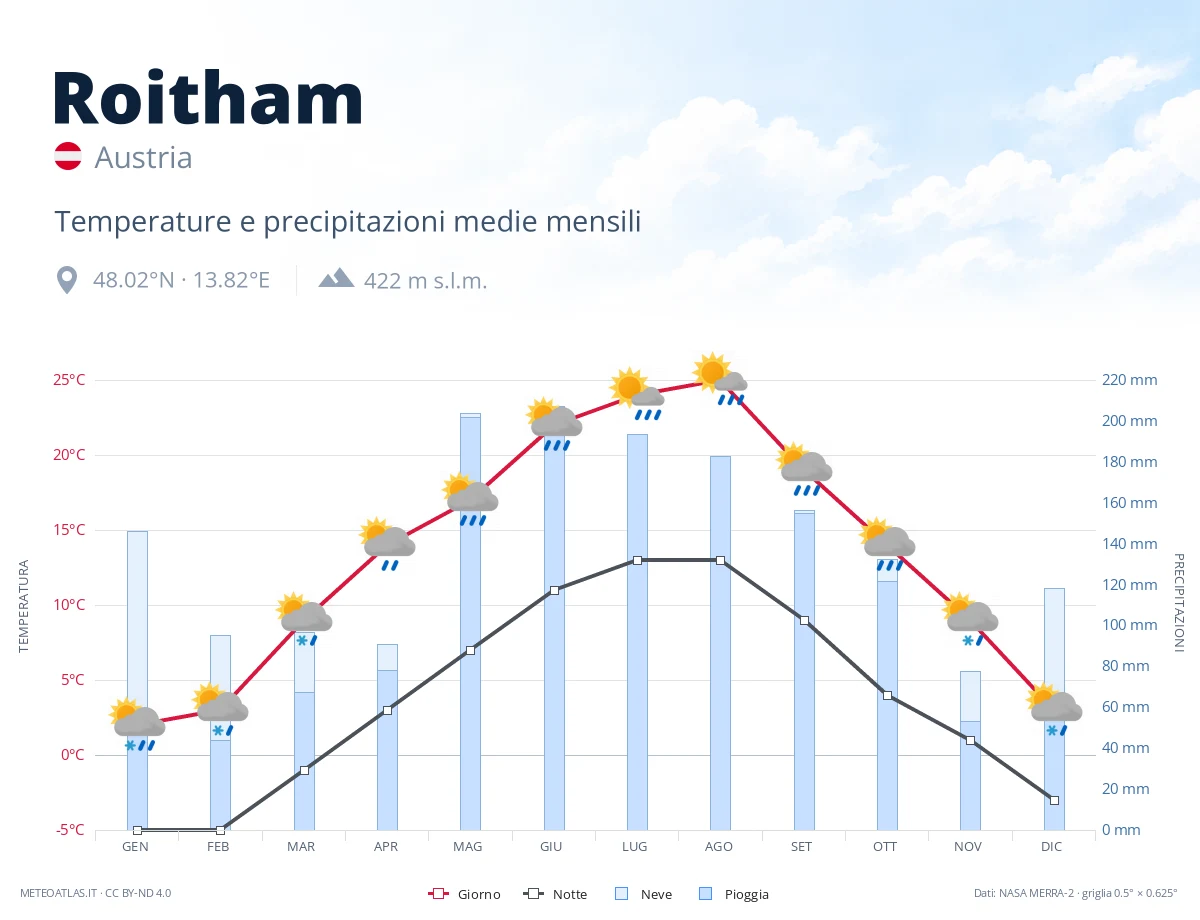 Roitham - temperature e precipitazioni medie mensili