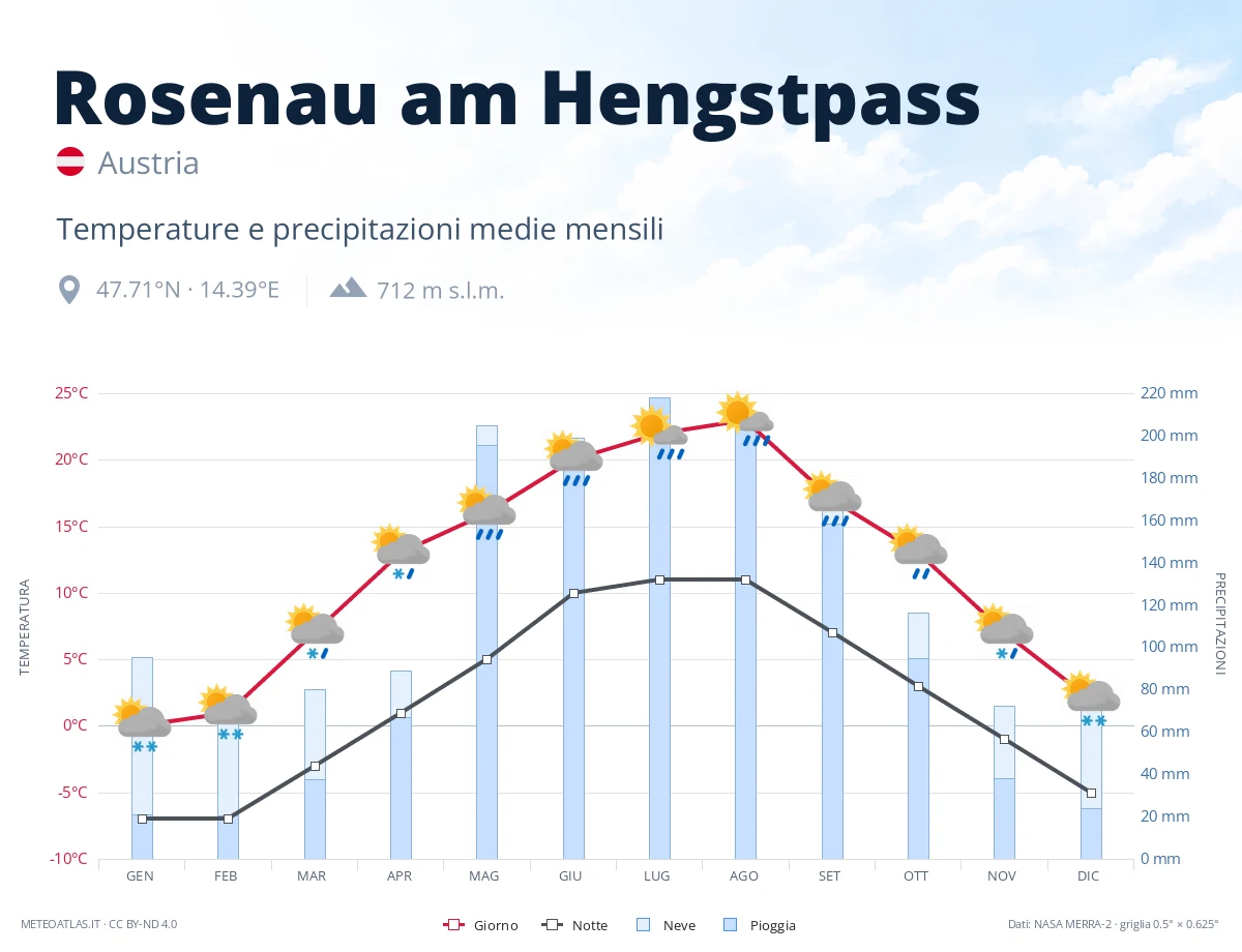 Rosenau am Hengstpass - temperature e precipitazioni medie mensili