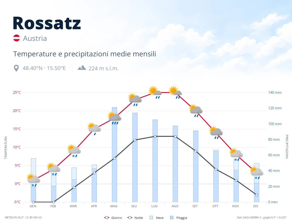 Rossatz - temperature e precipitazioni medie mensili
