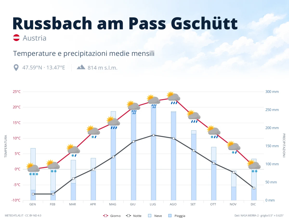 Russbach am Pass Gschütt - temperature e precipitazioni medie mensili