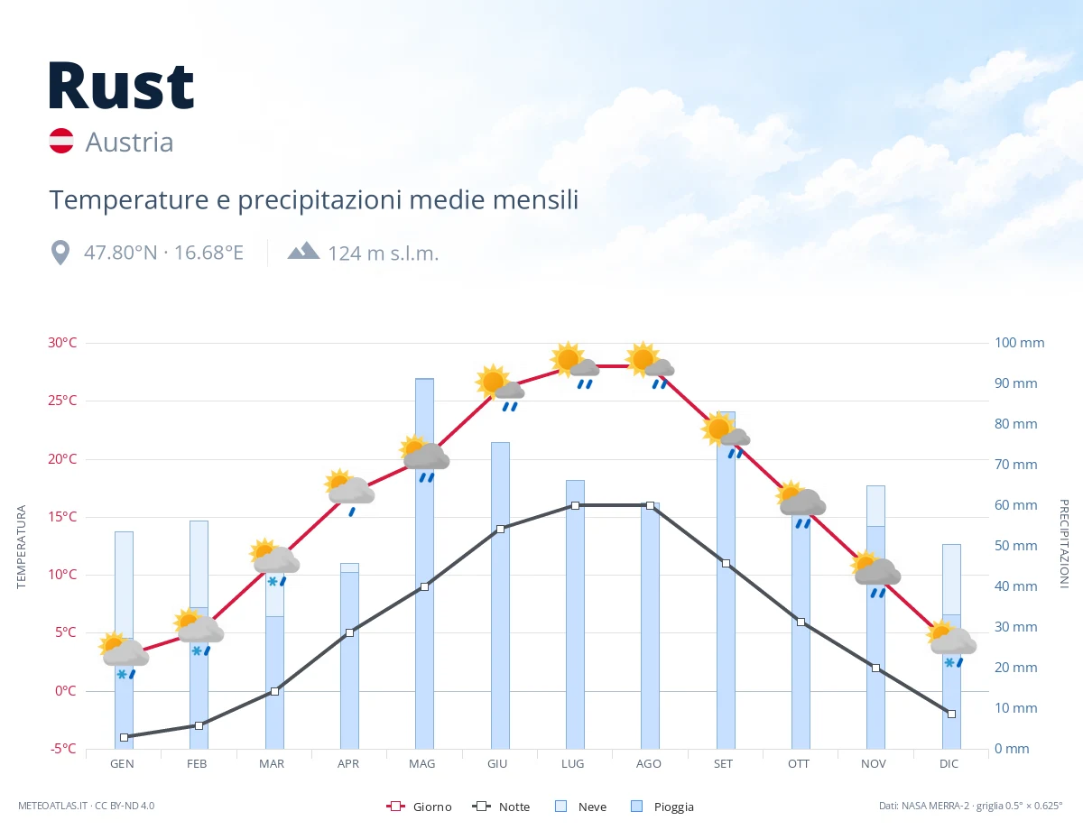 Rust - temperature e precipitazioni medie mensili