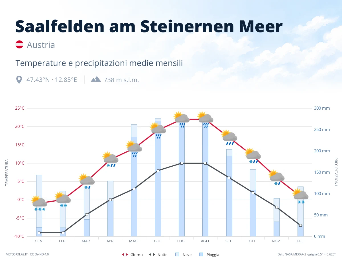 Saalfelden am Steinernen Meer - temperature e precipitazioni medie mensili
