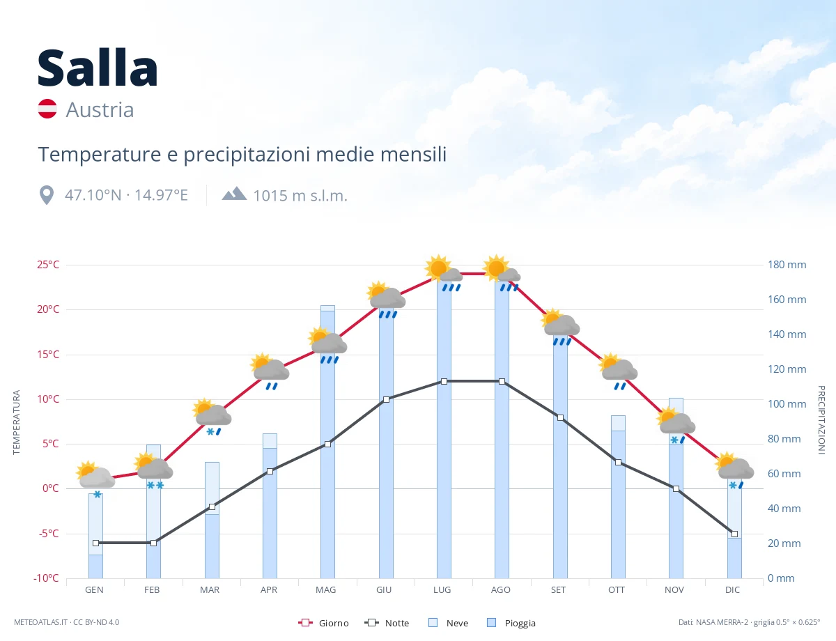 Salla - temperature e precipitazioni medie mensili