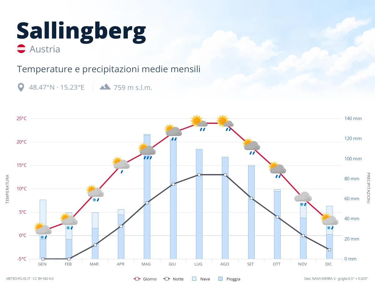 Sallingberg - temperature e precipitazioni medie mensili