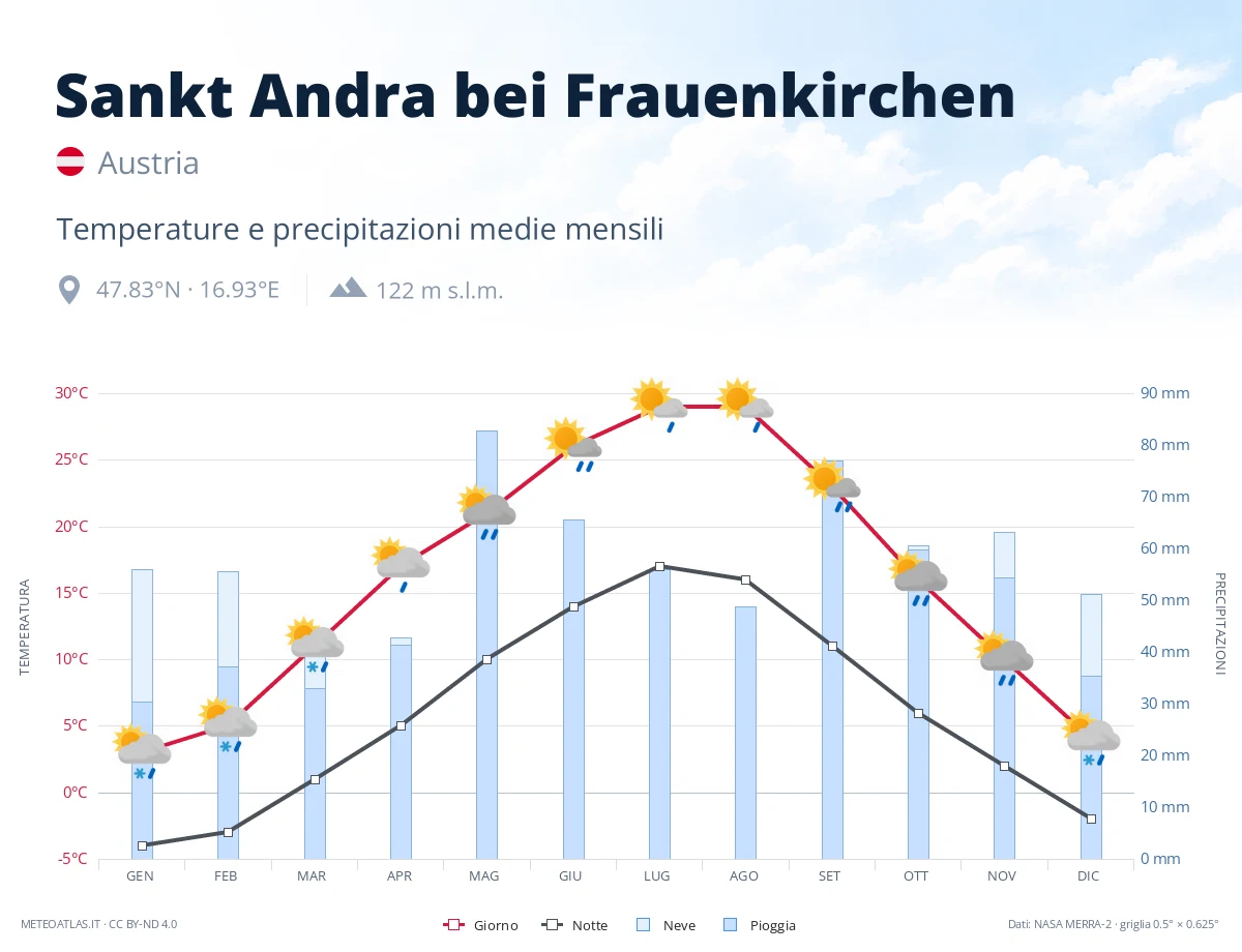 Sankt Andra bei Frauenkirchen - temperature e precipitazioni medie mensili