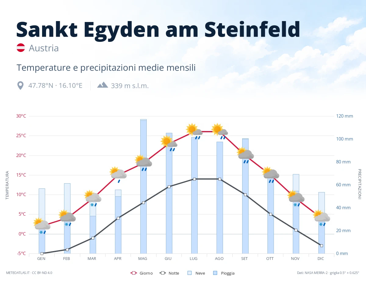 Sankt Egyden am Steinfeld - temperature e precipitazioni medie mensili