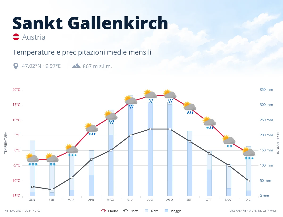 Sankt Gallenkirch - temperature e precipitazioni medie mensili