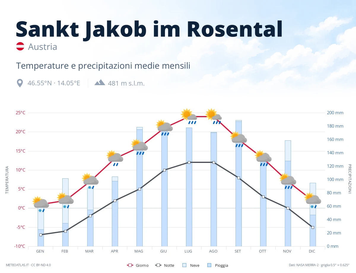 Sankt Jakob im Rosental - temperature e precipitazioni medie mensili