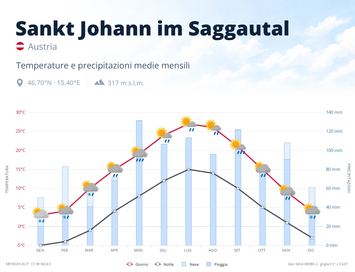 Sankt Johann im Saggautal - temperature e precipitazioni medie mensili