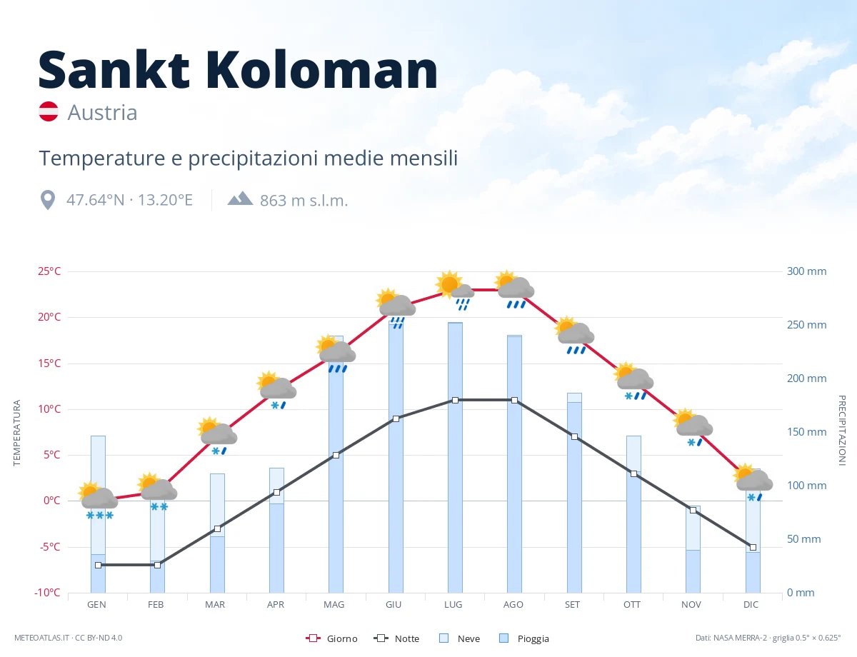 Sankt Koloman - temperature e precipitazioni medie mensili