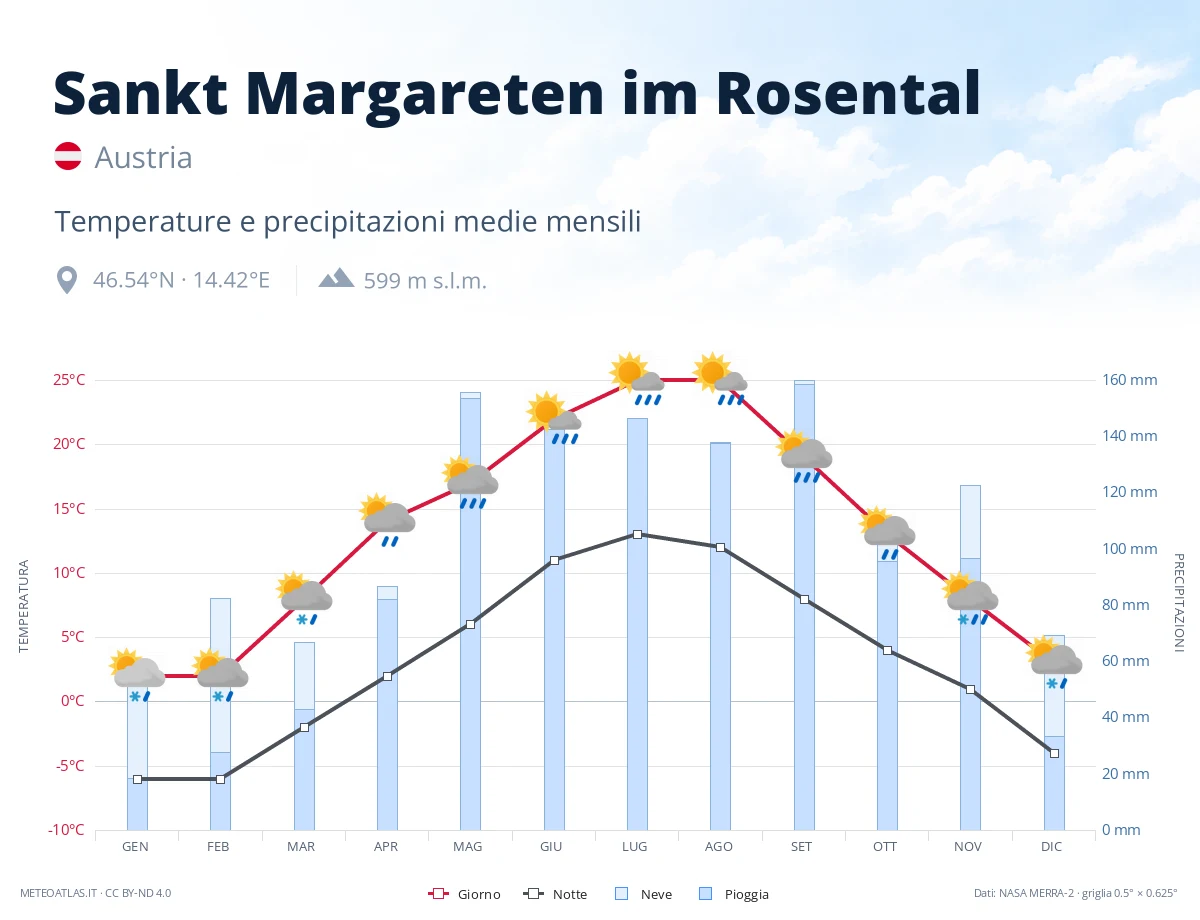 Sankt Margareten im Rosental - temperature e precipitazioni medie mensili