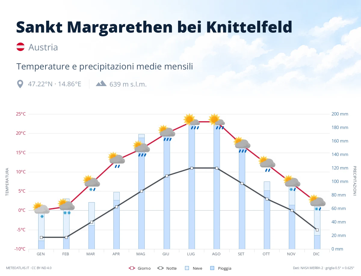 Sankt Margarethen bei Knittelfeld - temperature e precipitazioni medie mensili