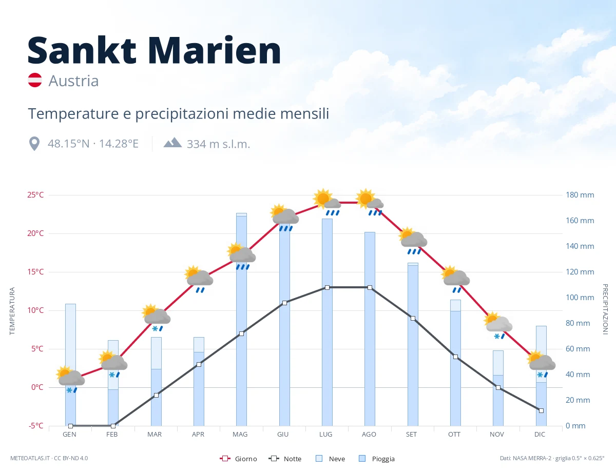 Sankt Marien - temperature e precipitazioni medie mensili