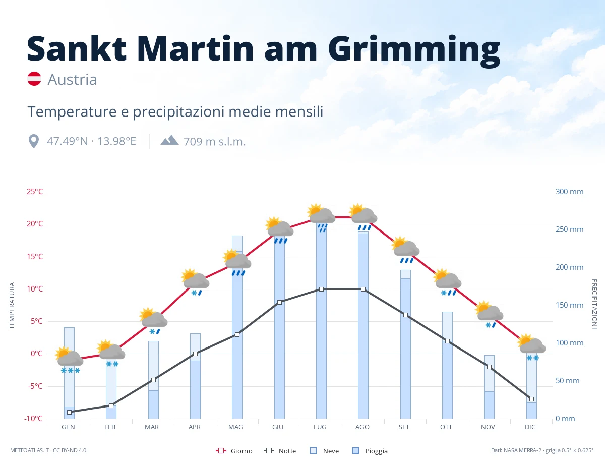 Sankt Martin am Grimming - temperature e precipitazioni medie mensili