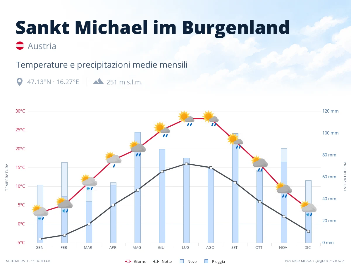 Sankt Michael im Burgenland - temperature e precipitazioni medie mensili