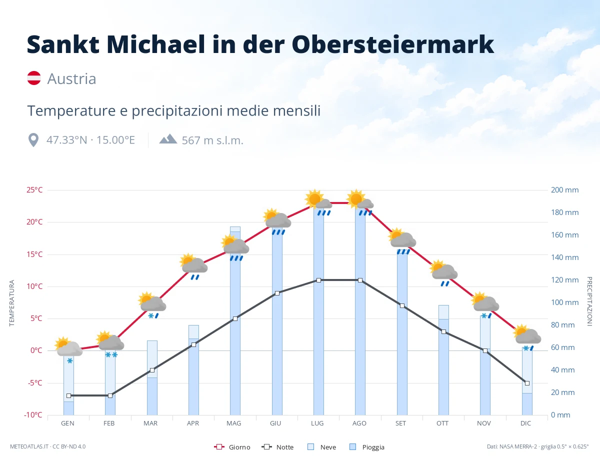 Sankt Michael in der Obersteiermark - temperature e precipitazioni medie mensili
