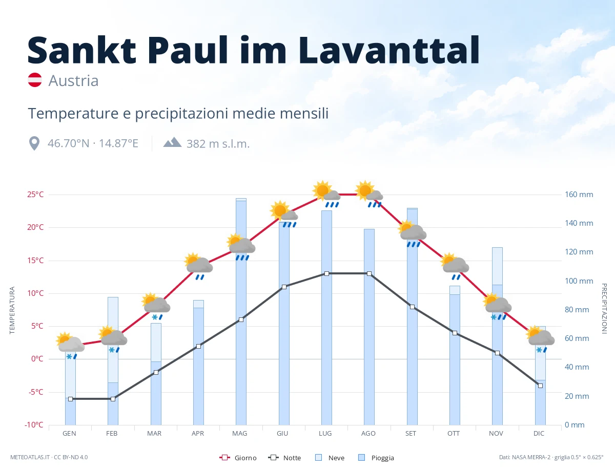 Sankt Paul im Lavanttal - temperature e precipitazioni medie mensili