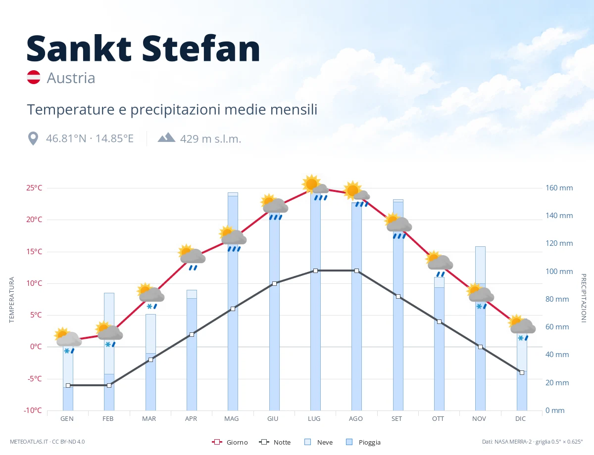 Sankt Stefan - temperature e precipitazioni medie mensili
