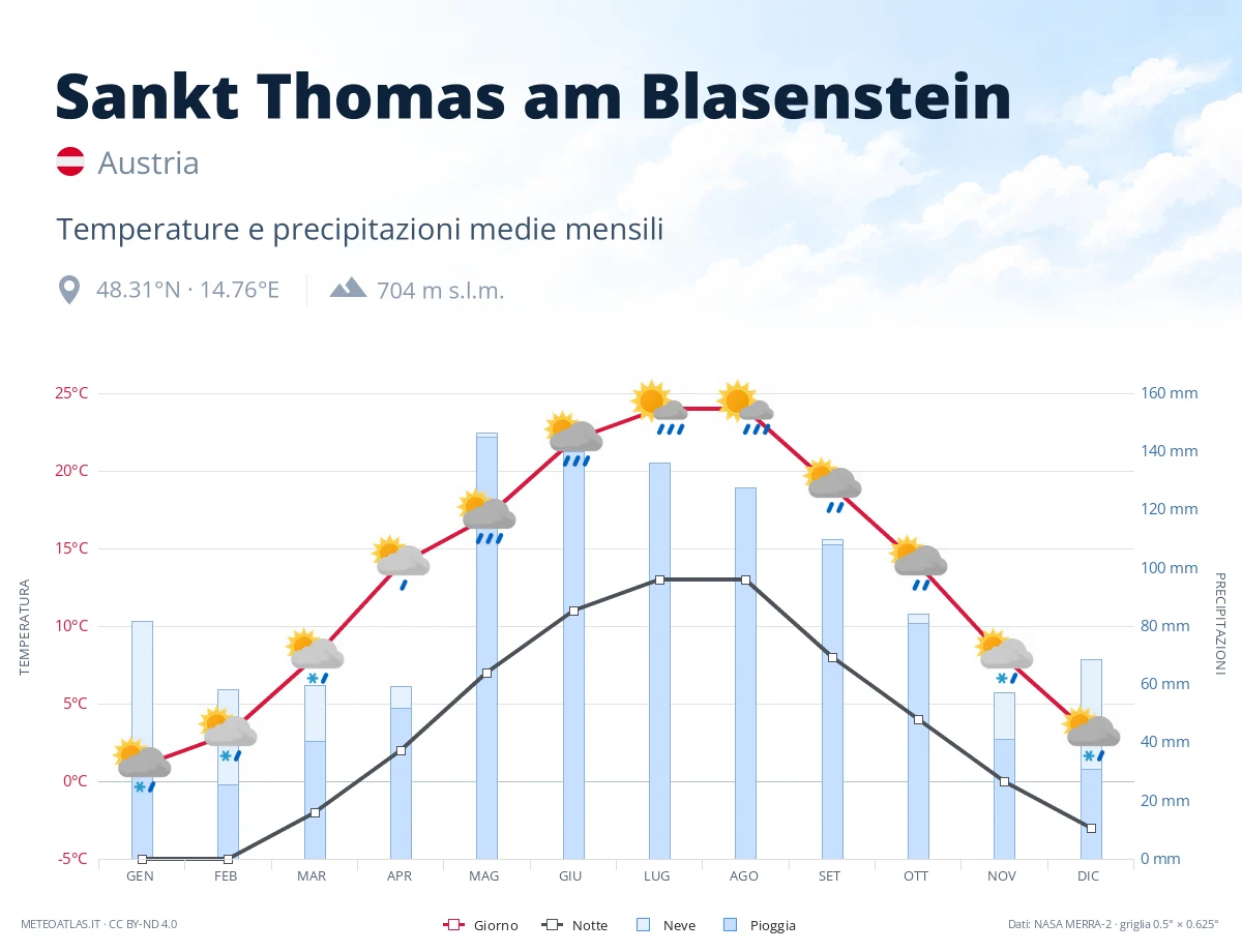 Sankt Thomas am Blasenstein - temperature e precipitazioni medie mensili