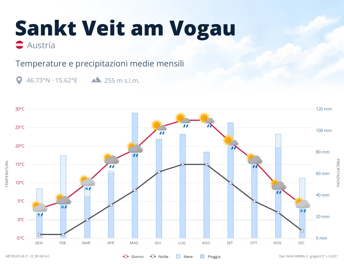 Sankt Veit am Vogau - temperature e precipitazioni medie mensili