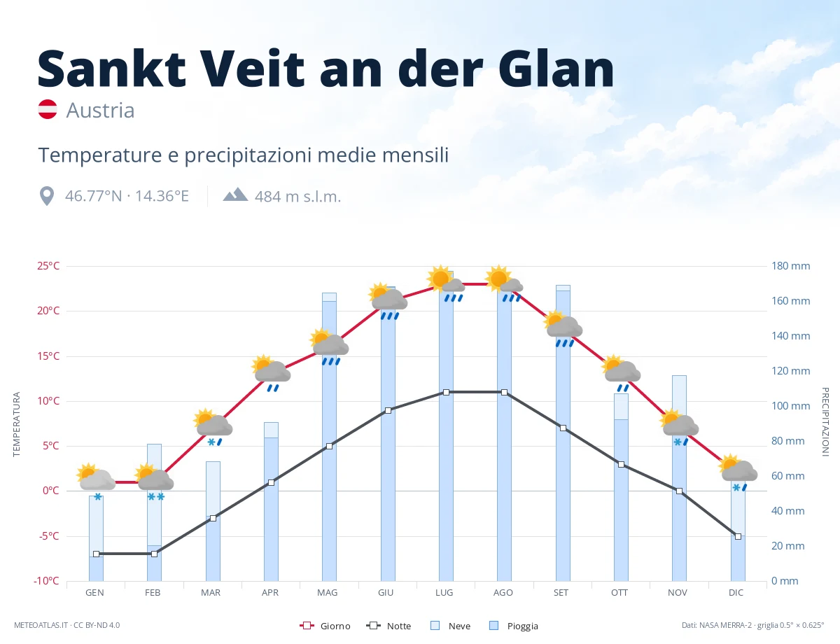 Sankt Veit an der Glan - temperature e precipitazioni medie mensili