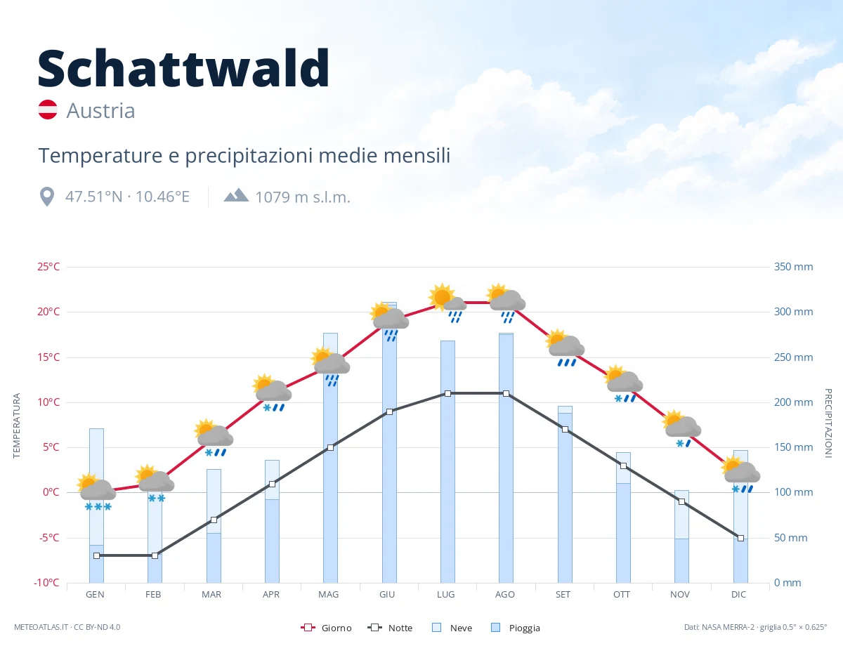 Schattwald - temperature e precipitazioni medie mensili