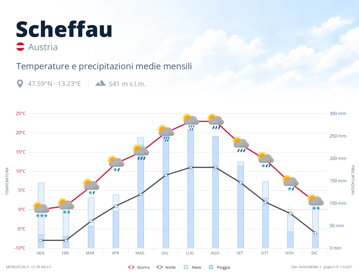 Scheffau - temperature e precipitazioni medie mensili
