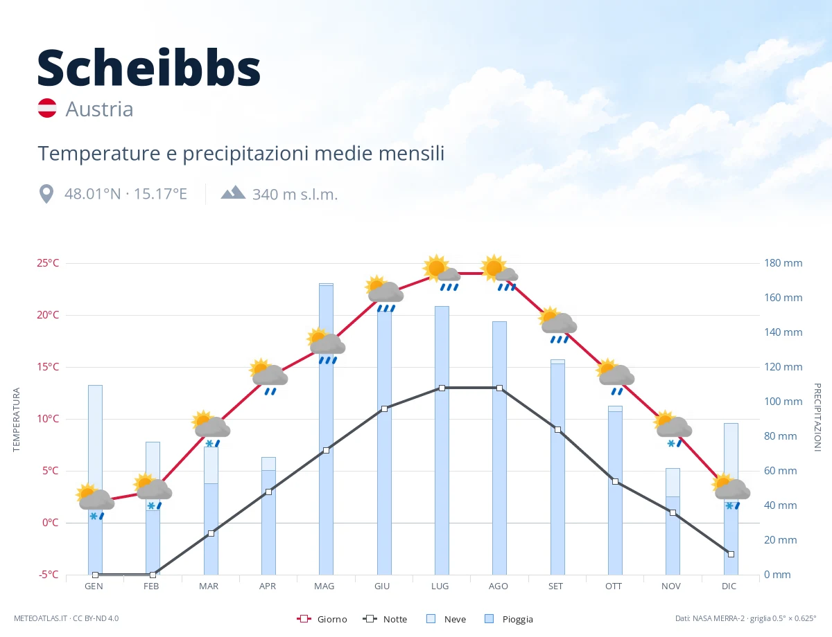 Scheibbs - temperature e precipitazioni medie mensili
