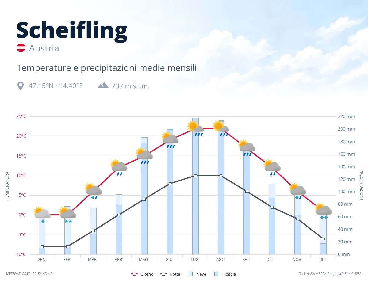 Scheifling - temperature e precipitazioni medie mensili