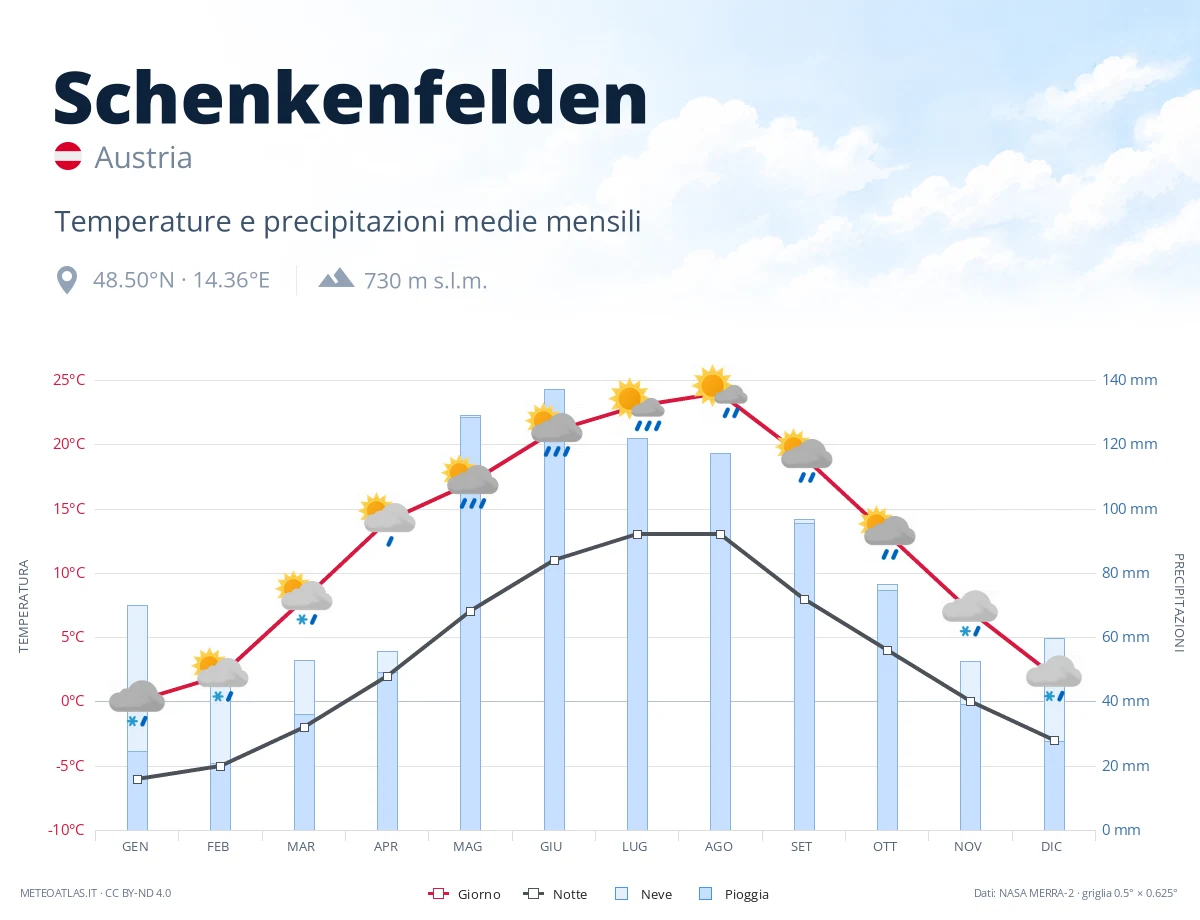 Schenkenfelden - temperature e precipitazioni medie mensili
