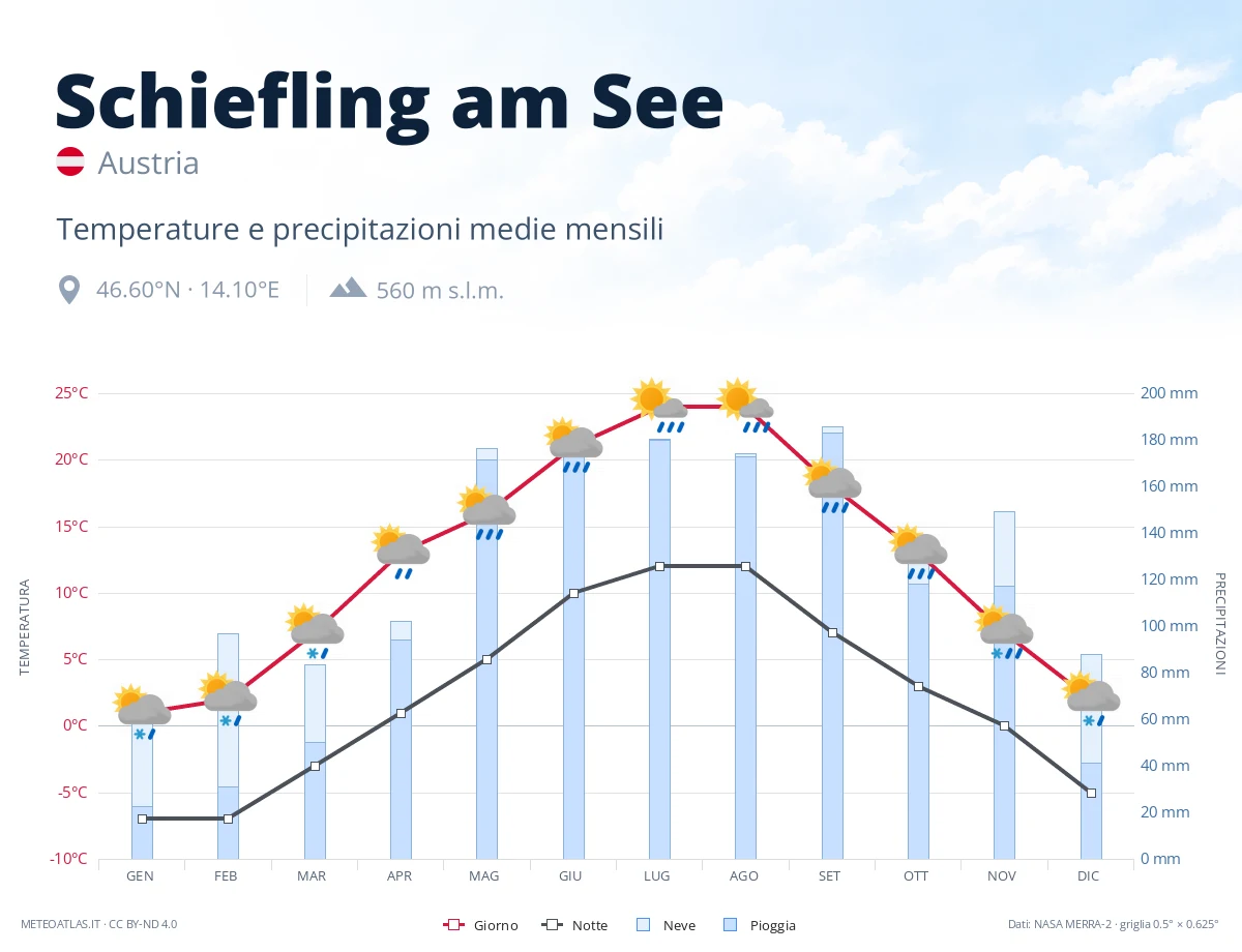 Schiefling am See - temperature e precipitazioni medie mensili