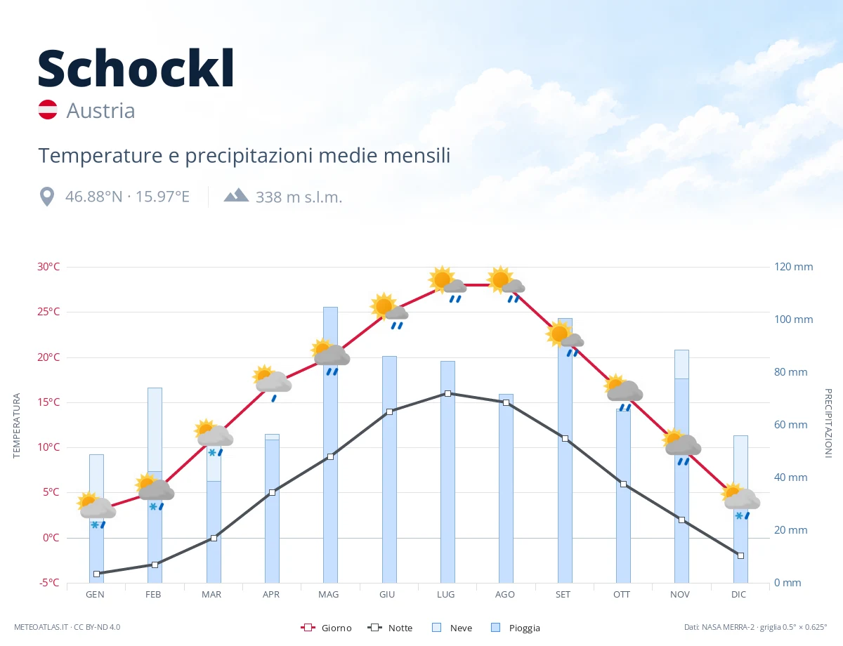 Schockl - temperature e precipitazioni medie mensili