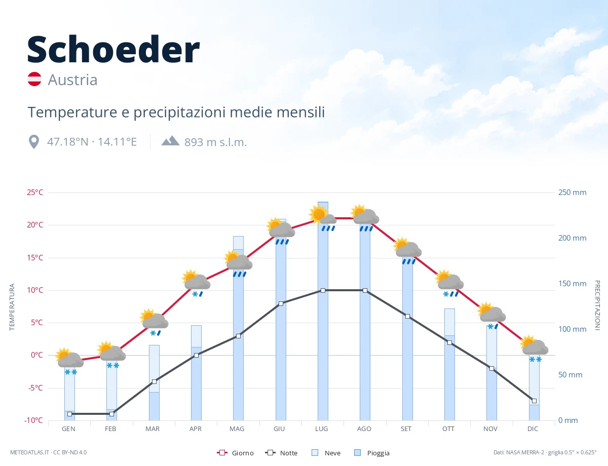 Schoeder - temperature e precipitazioni medie mensili