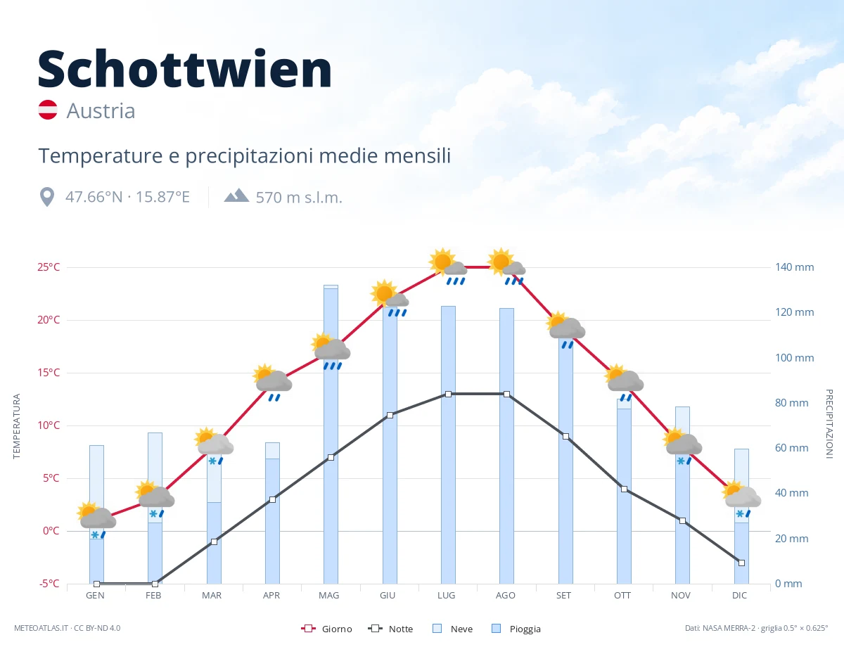 Schottwien - temperature e precipitazioni medie mensili
