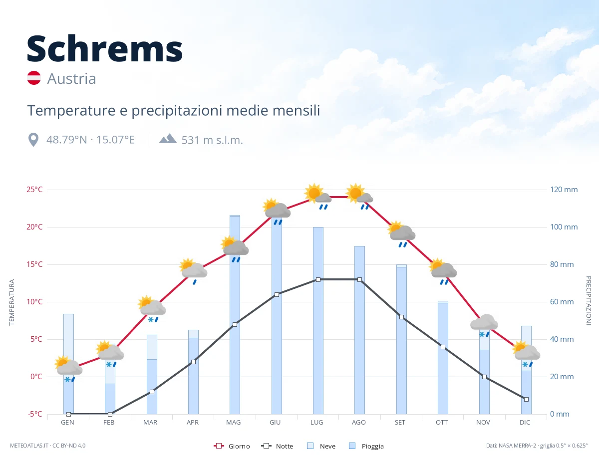 Schrems - temperature e precipitazioni medie mensili